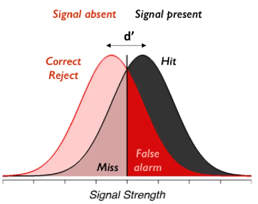 Figure  3.1  demonstrates  that  on  any  given  trial  there  may  be  four  possible  outcomes;  the  subject  correctly  identifies  the  signal  (a  ‘hit’), the  subject  correctly  identifies the lack of a signal (a  ‘correct  rejection’),  the subjec