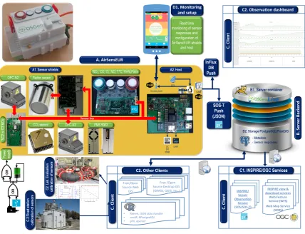 Figure 3. The AirSensEUR platform. Source:[42] (modiﬁed)