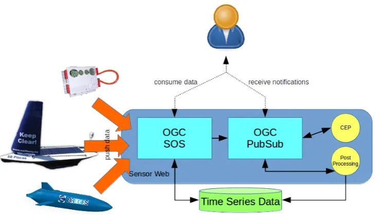 Figure 4. Sensor Web Architecture for Environmental Monitoring.