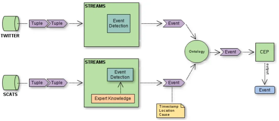 Figure 8. INSIGHT Architecture for event detection from heterogeneous data streams exempliﬁed withtwo input streams Twitter and trafﬁc loop data derived by SCATS, compare [54,59].