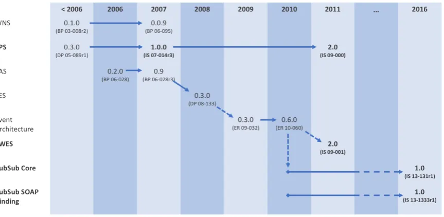 Figure 1. Overview and timeline of relevant OGC eventing-related work in the last decade