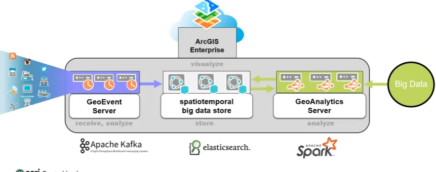 Figure 2. Overview of ESRI spatio-temporal data streaming technology.