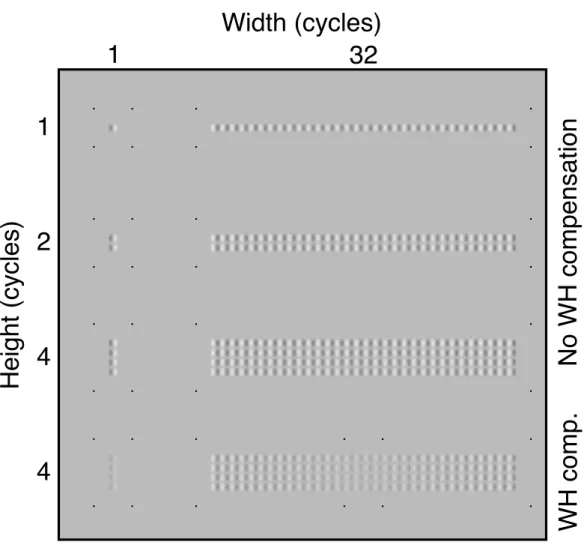 Figure 7.4: Examples of stimuli used in this study. The narrowest (1 cycle) and widest (32 cycles) examples of the non-compensated stimuli of each stimulus height (1, 2 and 4 cycles) are shown