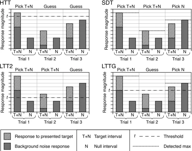 Figure 2.1: Graphs illustrating the behaviours of four detection theories: High Thresh- Thresh-old Theory (HTT), Signal Detection Theory (SDT), Low ThreshThresh-old Theory with a Two State response (LTT2), and Low Threshold Theory with a Graduated response
