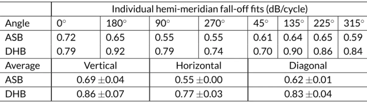 Table 4.2: Log-contrast sensitivity decline gradient (in dB) for linear fits to Experiment 1 data