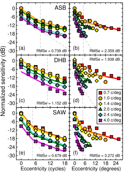Figure 4.6: Contrast sensitivity decline data from Experiment 3 for six different spatial frequencies (indicated by their different symbols in the legend)
