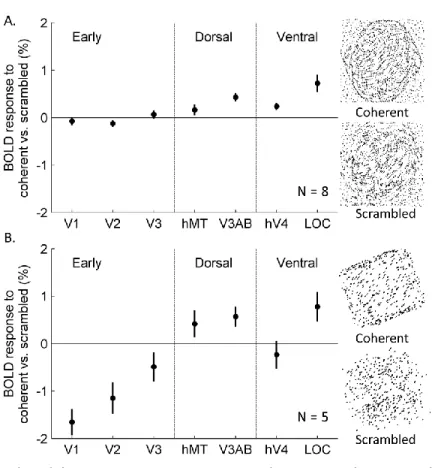 Figure 2.3. Results of the BOLD response contrast between coherent and scrambled  SFM stimuli