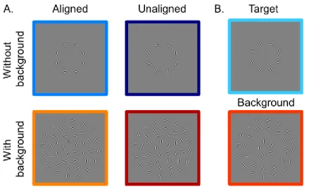 Figure 3.1 Example stimuli. A. Example stimuli from the four test conditions with a  circular contour detection task