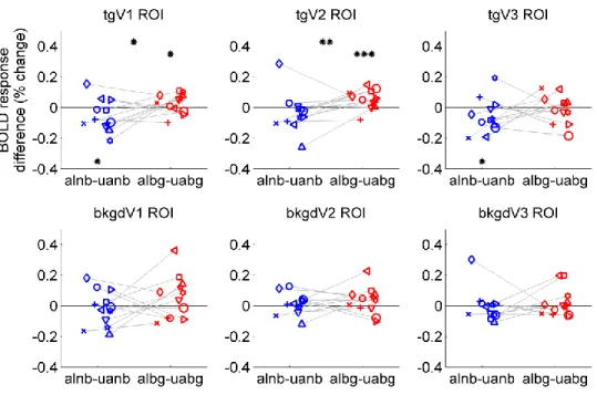 Figure 3.6 Stimulus-related BOLD response differences among conditions. Each panel  shows data from one ROI for individual subjects (shown in different icons)