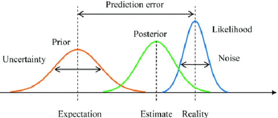 Figure 1.1 An illustration of Bayesian inference  
