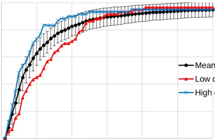 Figure 2.2 The mean cumulative percent correct in the CB task at different time points  along with standard deviation error bars and the cumulative percent correct for the  highest and lowest performing participants in terms of the β value