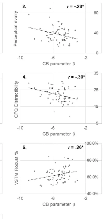 Figure 2.3 Scatterplots illustrating the significant correlations between CB parameter β  and the other perceptual and cognitive measures 