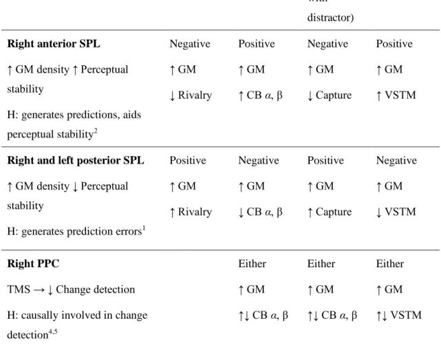 Table 3.2 The expected correlations between GM density in ROIs of the brain and the  behavioural measures  