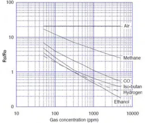 Figure 2.5: Sensitivity Characteristics of TGS 2620 