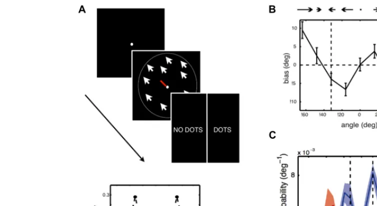FIGURE 2 | Experiment and main results of Chalk et al. (2010). (A) Stimulus and task used in the experiment