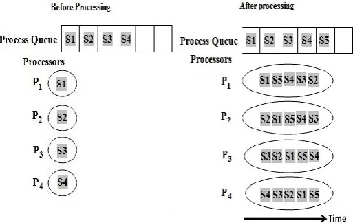 Figure 2 depicts general SQMS model in which all processes S1 to S4 go into a single queue (process queue) and processors P1 to P4 pull these processes from the queue as needed or on demand
