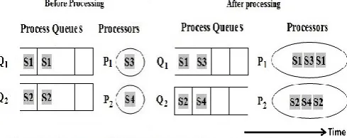 Figure 5 and 6 depict that single queue multiprocessor scheduling (SQMS) scheme defines three processors P1, P2, P3 and a queue Q which accepts a new process