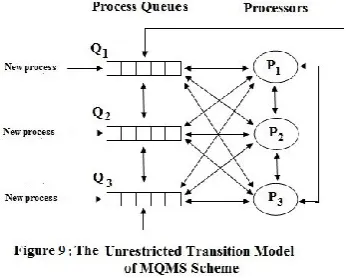 Figure 11 represents restricted MQMS scheme in which each queue is restricted to get processing from at most one processor during each time slot