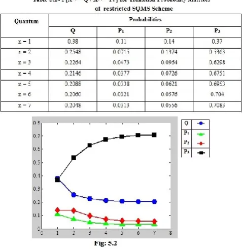 Figure 5.1 represents graph of SQMS unrestricted scheme in which analysing state probabilities of single queue Q is little higher than processors P1, P2 and P3