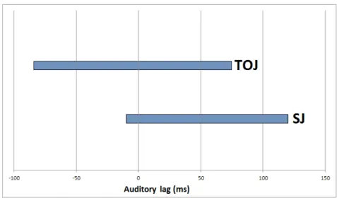 Figure 1-4: Range of PSS values reported in literature for simple stimuli such as beeps and flashes