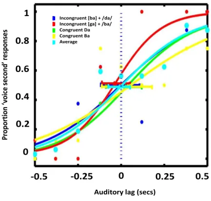 Figure 2-10: Raw TOJ data (proportion of  voice second  responses) from the 4 audiovisual  conditions as well as their average (dots) plotted as a function of audiovisual lag with 