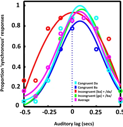 Figure 2-11: Raw SJ data (proportion of  s hro ous  respo ses  fro  the   audio isual  o ditio s  as well as their average (circles) plotted as a function of audiovisual lag with psychometric 