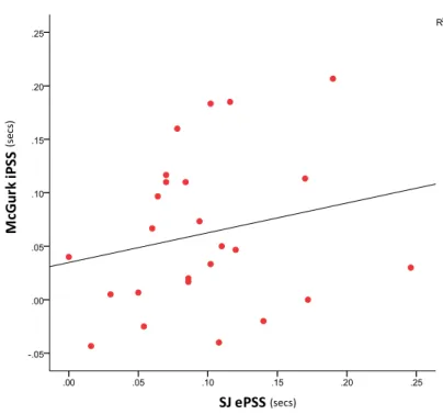 Table 2-2: Shapiro Wilk statistics for normality of distribution of SJ ePSS and McG iPSS  