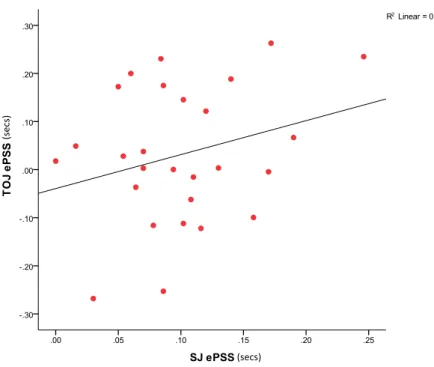 Figure 2-15: Scatter plot of (non-significant) correlation between TOJ ePSS and SJ ePSS  