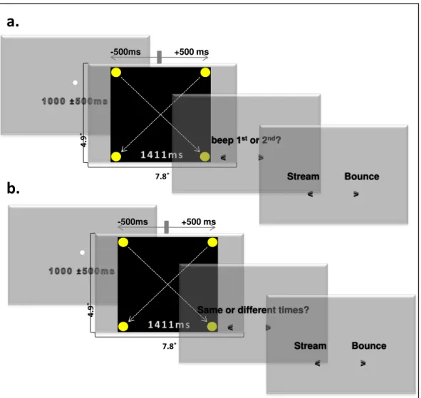 Figure 2-16: Trial sequence and stimuli for the Stream Bounce  a. TOJ and b. SJ dual tasks