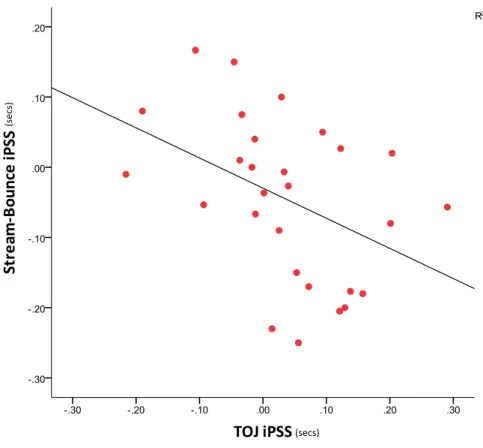 Figure 2-20: Scatter plot of significant negative correlation between Stream -Bounce iPSS and TOJ  ePSS 