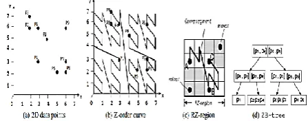 Figure 1 :  Z-order internet indexing with ZB-tree data representation. 