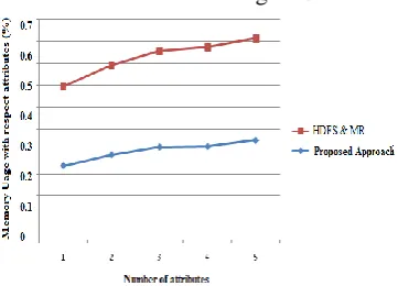 Figure 5: Memory utilization results in both proposed and HDFS systems,  