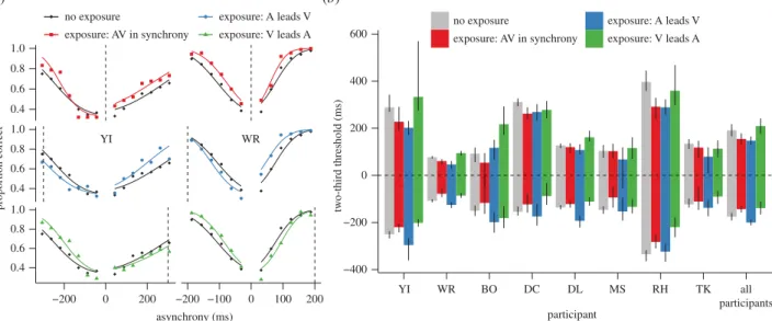 Figure 2b shows the thresholds for all participants and their average. A repeated-measures ANOVA for the absolute values of the thresholds with the asynchrony signs (positive or negative) of the four exposure conditions as  within-subject factors revealed 