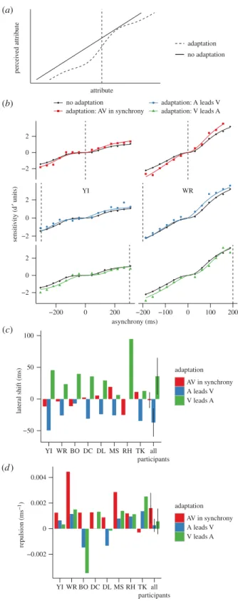 Figure 5. Lateral shift plus repulsion. (a) Depiction of the model. (b) Sensitivity as a function of the asynchrony for participants YI (left) and WR (right) for the different conditions
