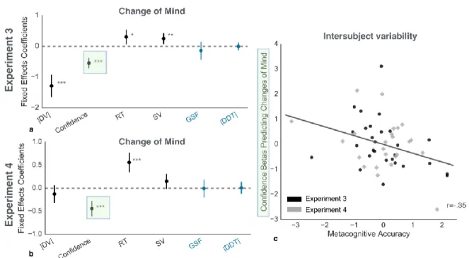 Figure 4.5. Confidence Predicts Change of Mind                   (a-b) Coefficient plots for the fixed effects coefficients from hierarchical logistic regression  models predicting future changes of mind
