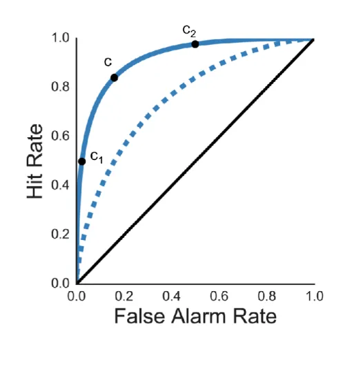 Figure 2.3. ROC Curves     