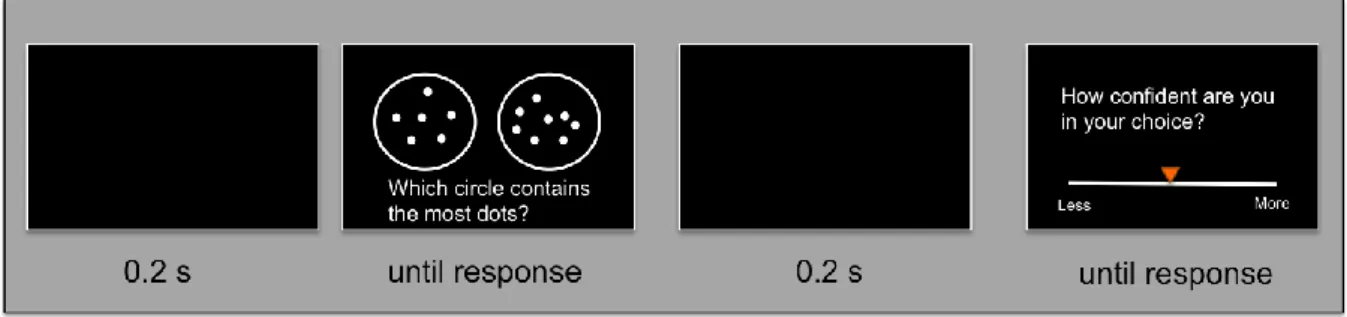 Figure 3.1. The Trial Structure of the Dot Discrimination Task for Experiment 1 