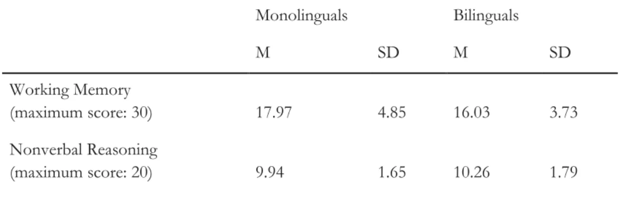 Table 3.3. Descriptive Statistics for Control measures, Experiment 1 