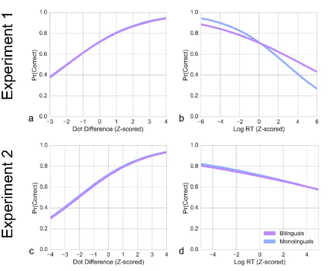 Figure 3.4. Predicting First Order Accuracy From Dot difference and Response Time  Logistic regression curves predicting accuracy (probability of being correct) from dot difference  (a &amp; c) and response time (b &amp; d) for Experiment 1 and 2, respecti