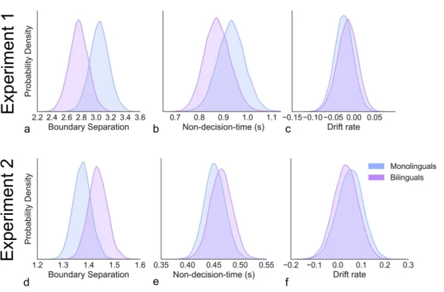 Figure 3.5. Parameter Estimates from the DDM Model      