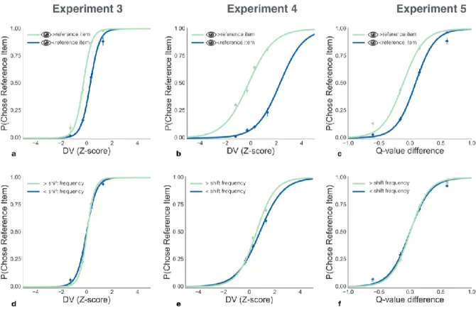 Figure 4.3. Dynamics of Information Sampling    