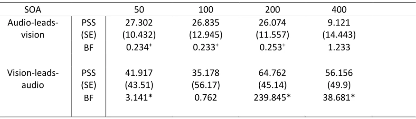 Table 1. PSS, standard error of the mean (SE), and Bayes Factor (BF) for Bayesian paired-samples T- T-tests comparing PSS when n-1 SOA was audio-leads-vision (first row) against PSS when n-1 SOA was 0  ms and the same for vision-leads-audio (second row)