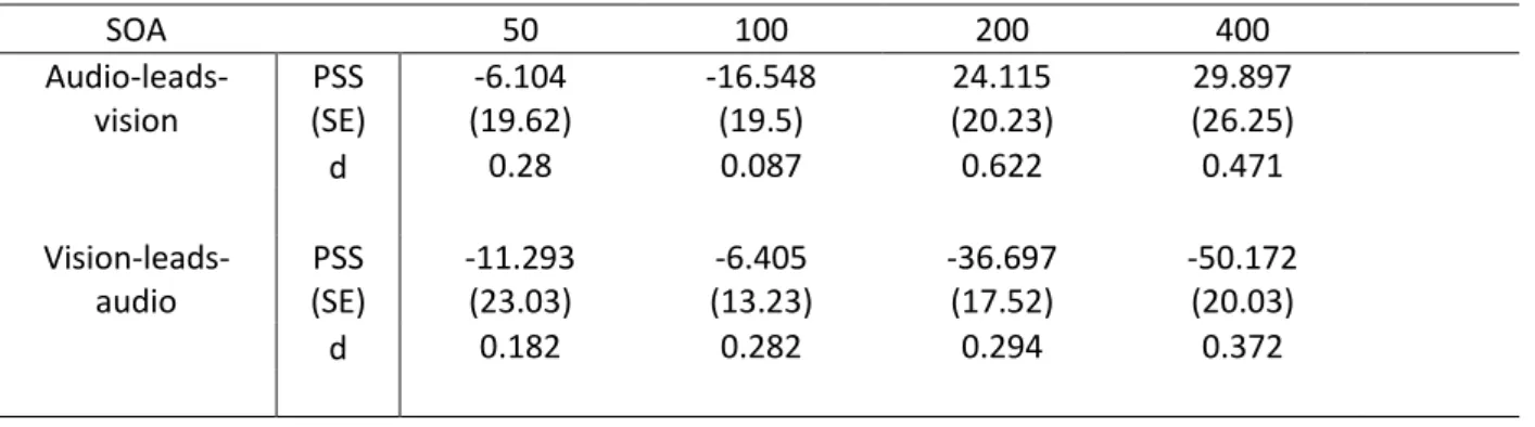 Table 2. PSS, standard error of the mean (SE), and Cohen’s d (d) for comparing PSS when n-1 SOA  was audio-leads-vision (first row) against PSS when n-1 SOA was 0 ms and the same for  vision-leads-audio (second row)