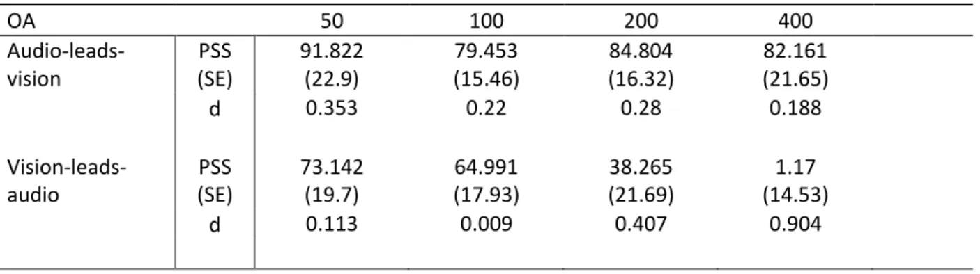 Table 3. PSS, standard error of the mean (SE), and Cohen’s d (d) for comparing PSS when n-1 SOA  was audio-leads-vision (first row) against PSS when n-1 SOA was 0 ms and the same for  vision-leads-audio (second row)
