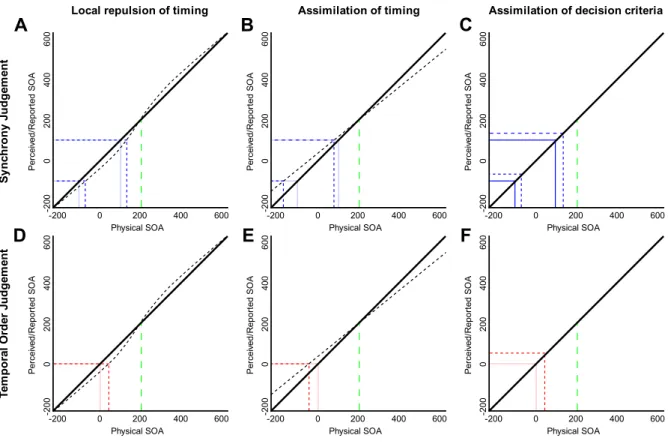 Figure  3.  Different  effects  of  exposure  on  perceptual  transduction  of  relative  timing  and  their 