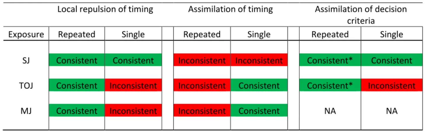 Table 4. Summary of different effects of exposure and whether they match experimental results  reported following repeated or single exposure to asynchrony