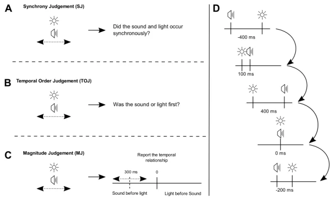 Figure  1.  Schematics  of  the  three  relative  timing  tasks  used  and  a  trial  sequence