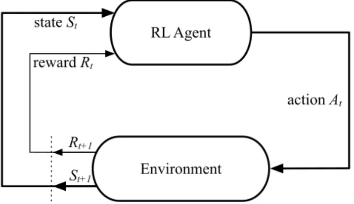 Figure 1.1: Reinforcement learning framework showing the interaction between the agent and the environment.