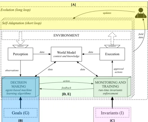 Figure 1.2: Proposed Framework for Trustworthy Self-Adaptive Autonomous System. The letters indicate the papers contributing in different parts of the framework.