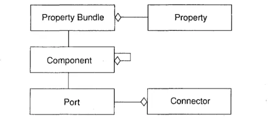 Figure 4: PECOS component model 
